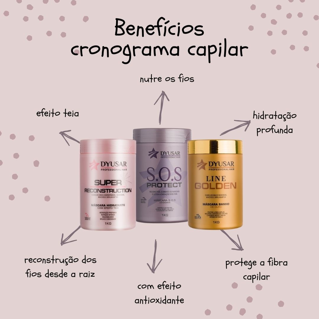 Diagrama com os benefícios do Kit Cronograma Capilar: Line Golden (Hidratação Profunda), S.O.S Protect (Nutrição) e Super Reconstruction (Reconstrução dos fios).